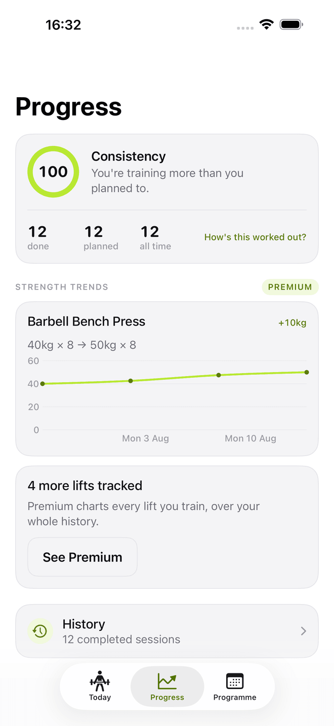 The Progress screen showing rolling consistency at 100 per cent above counts of sessions done, planned and all-time, a strength trend for Barbell Bench Press rising from 40kg to 50kg, and a link to twelve completed sessions in History.